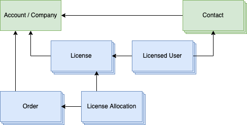 account management-License Model