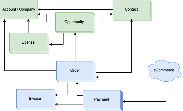 order management